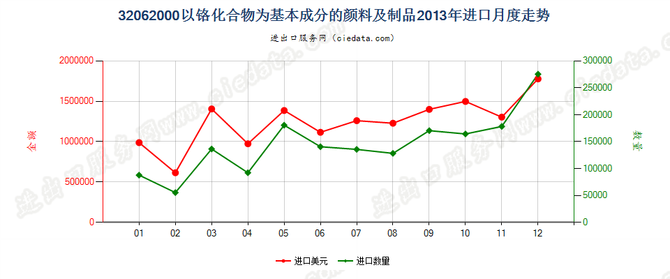 32062000以铬化合物为基本成分的颜料及制品进口2013年月度走势图