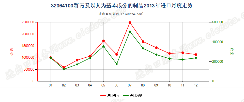 32064100群青及以其为基本成分的制品进口2013年月度走势图