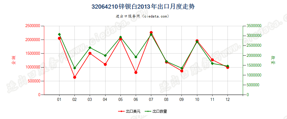 32064210锌钡白（立德粉）出口2013年月度走势图