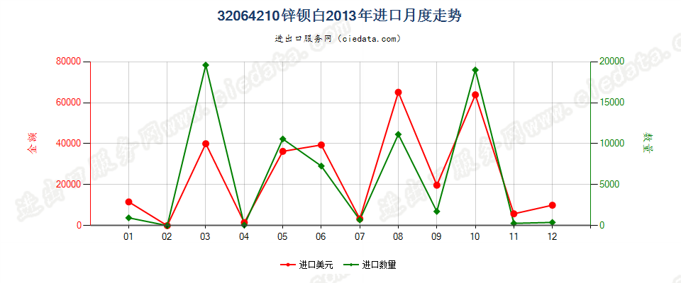 32064210锌钡白（立德粉）进口2013年月度走势图