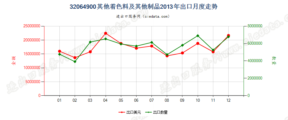 32064900(2014stop)其他无机着色料及其制品出口2013年月度走势图