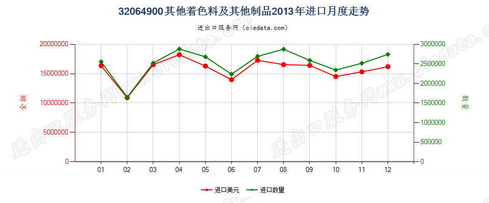 32064900(2014stop)其他无机着色料及其制品进口2013年月度走势图