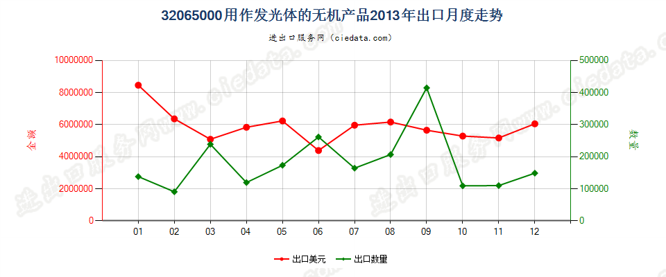 32065000用作发光体的无机产品出口2013年月度走势图