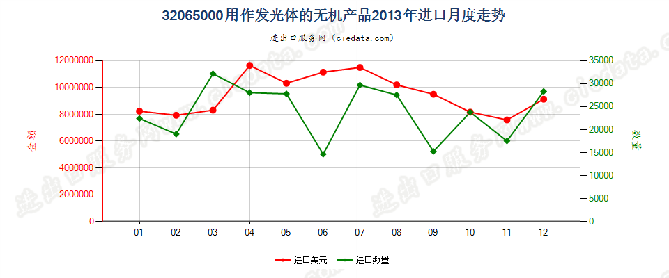 32065000用作发光体的无机产品进口2013年月度走势图