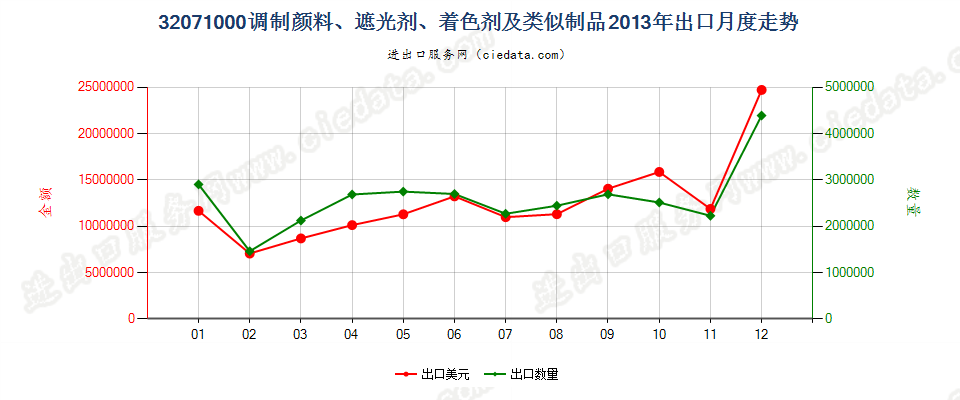 32071000陶瓷、搪瓷及玻璃工业用调制颜料、遮光剂等出口2013年月度走势图