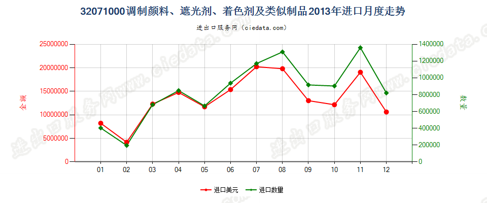 32071000陶瓷、搪瓷及玻璃工业用调制颜料、遮光剂等进口2013年月度走势图