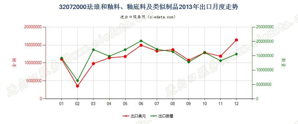 32072000珐琅和釉料、釉底料（泥釉）及类似制品出口2013年月度走势图