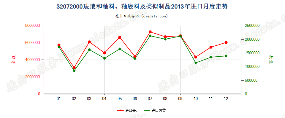 32072000珐琅和釉料、釉底料（泥釉）及类似制品进口2013年月度走势图