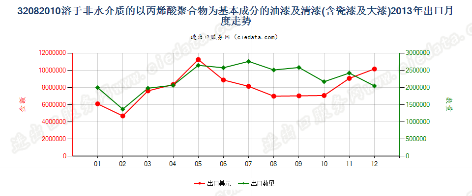 32082010以丙烯酸聚合物为基本成分的油漆及清漆（包括瓷漆及大漆），分散于或溶于非水介质出口2013年月度走势图