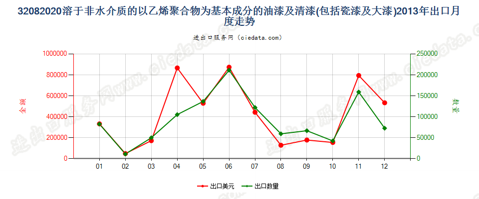 32082020以乙烯聚合物为基本成分的油漆及清漆（包括瓷漆及大漆），分散于或溶于非水介质出口2013年月度走势图