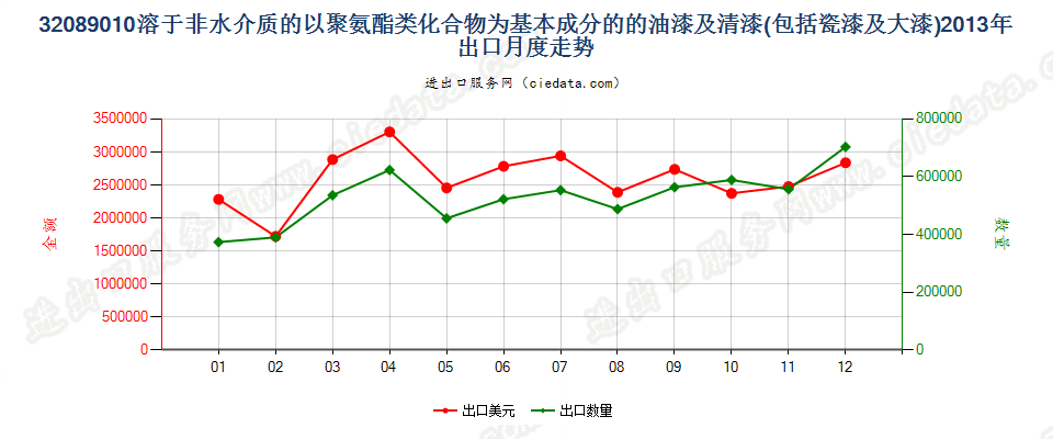 32089010聚氨酯化合物油漆及清漆等；章注4所述溶液出口2013年月度走势图