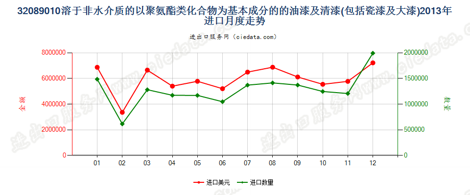 32089010聚氨酯化合物油漆及清漆等；章注4所述溶液进口2013年月度走势图