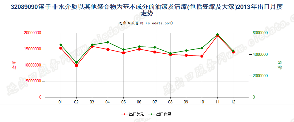 32089090未列名溶于非水介质聚合物漆；章注4的溶液出口2013年月度走势图