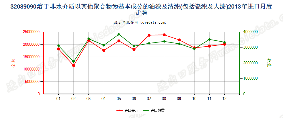 32089090未列名溶于非水介质聚合物漆；章注4的溶液进口2013年月度走势图