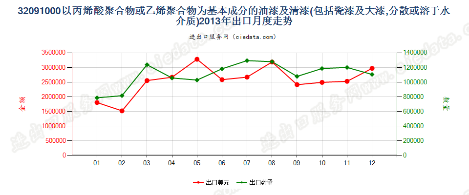 32091000丙烯酸或乙烯聚合物油漆及清漆，溶于水介质出口2013年月度走势图