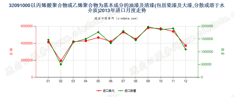 32091000丙烯酸或乙烯聚合物油漆及清漆，溶于水介质进口2013年月度走势图