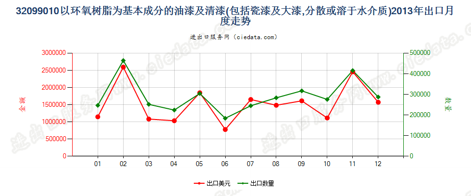 32099010以环氧树脂为基本成分的油漆及清漆出口2013年月度走势图