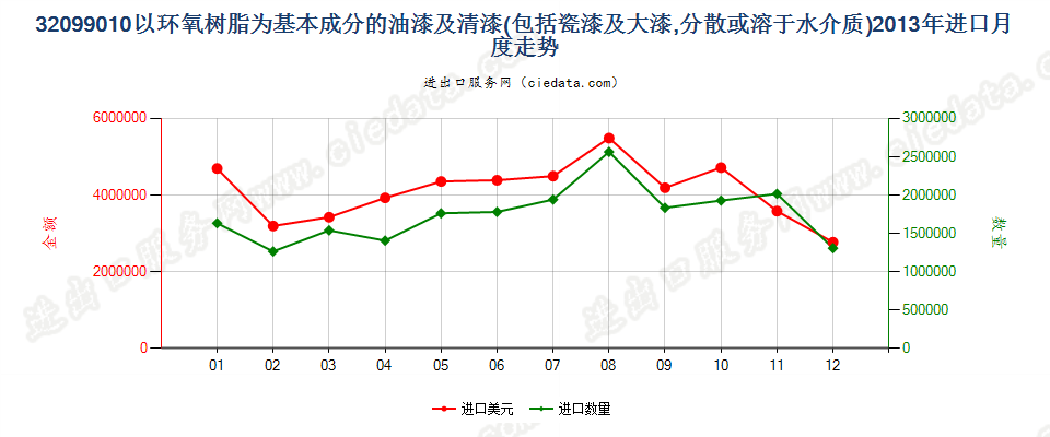 32099010以环氧树脂为基本成分的油漆及清漆进口2013年月度走势图