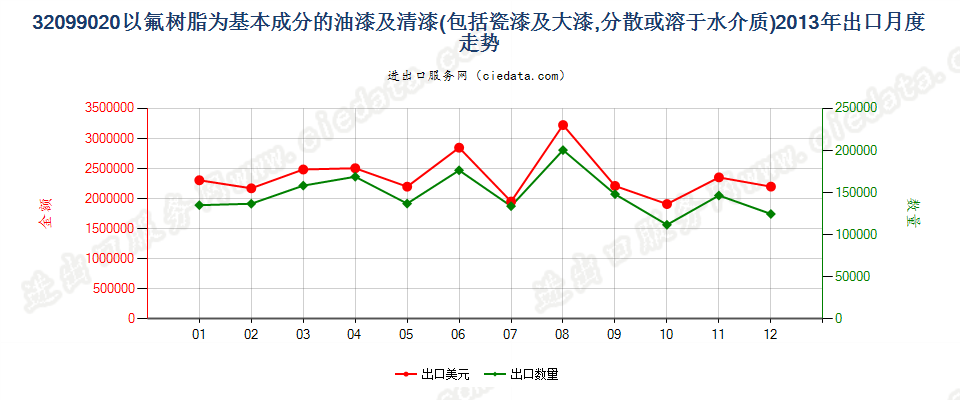 32099020以氟树脂为基本成分的油漆及清漆出口2013年月度走势图