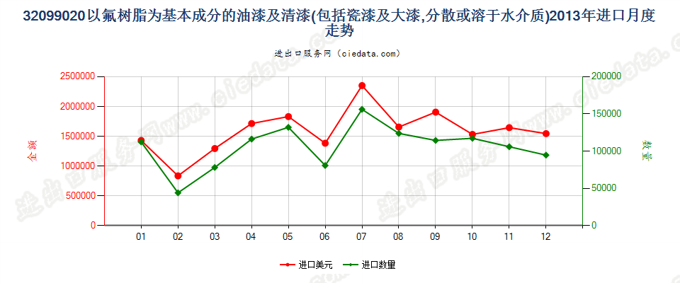 32099020以氟树脂为基本成分的油漆及清漆进口2013年月度走势图