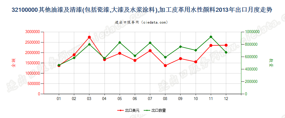 32100000其他油漆及清漆；加工皮革用的水性颜料出口2013年月度走势图