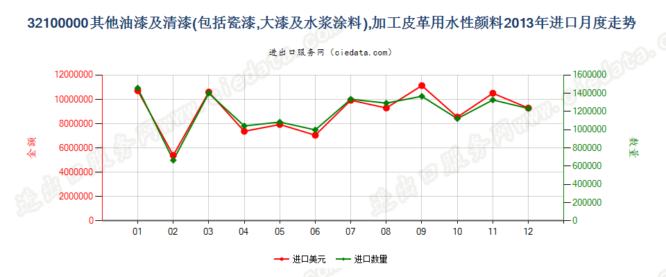 32100000其他油漆及清漆；加工皮革用的水性颜料进口2013年月度走势图