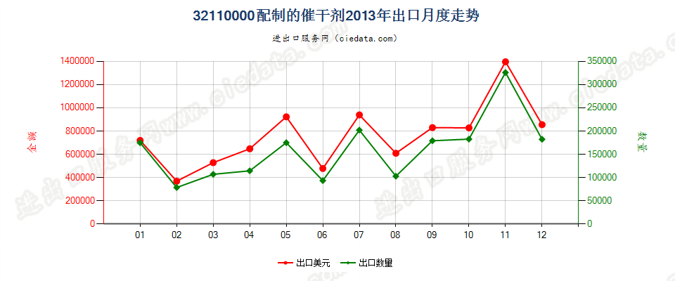 32110000配制的催干剂出口2013年月度走势图