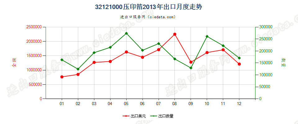 32121000压印箔出口2013年月度走势图