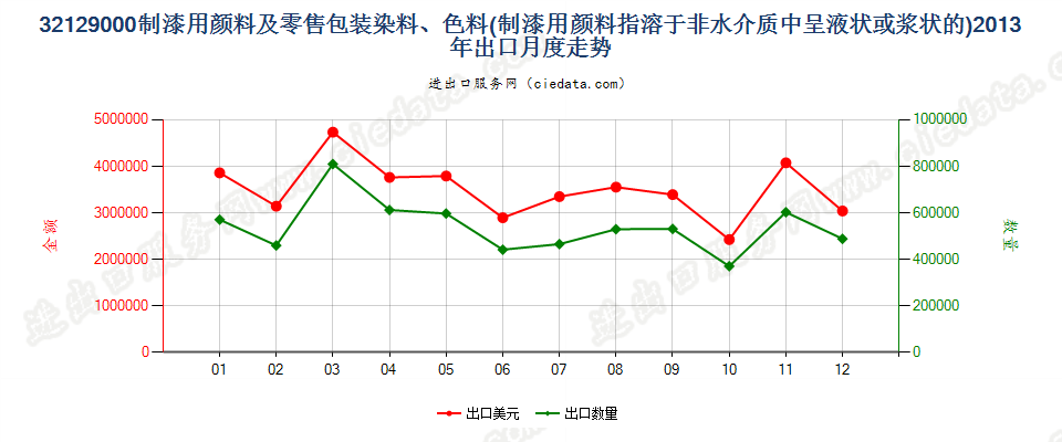 32129000制造油漆（含瓷漆）用的颜料；零售形状及零售包装的染料或其他着色料出口2013年月度走势图