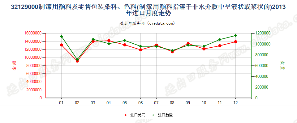 32129000制造油漆（含瓷漆）用的颜料；零售形状及零售包装的染料或其他着色料进口2013年月度走势图