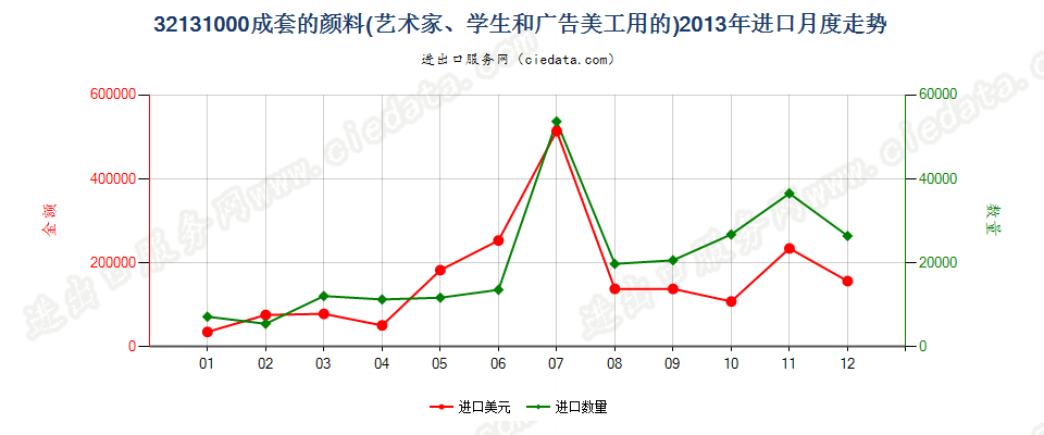 32131000成套的颜料进口2013年月度走势图