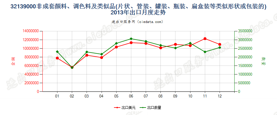 32139000其他颜料、调色料、文娱颜料及类似品出口2013年月度走势图