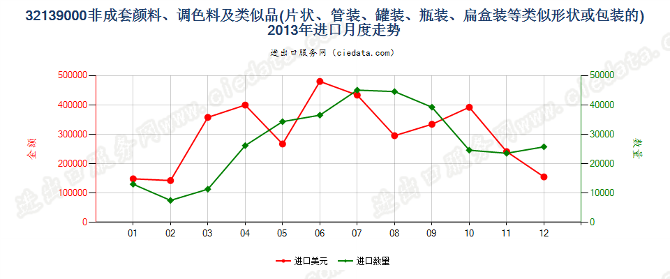 32139000其他颜料、调色料、文娱颜料及类似品进口2013年月度走势图