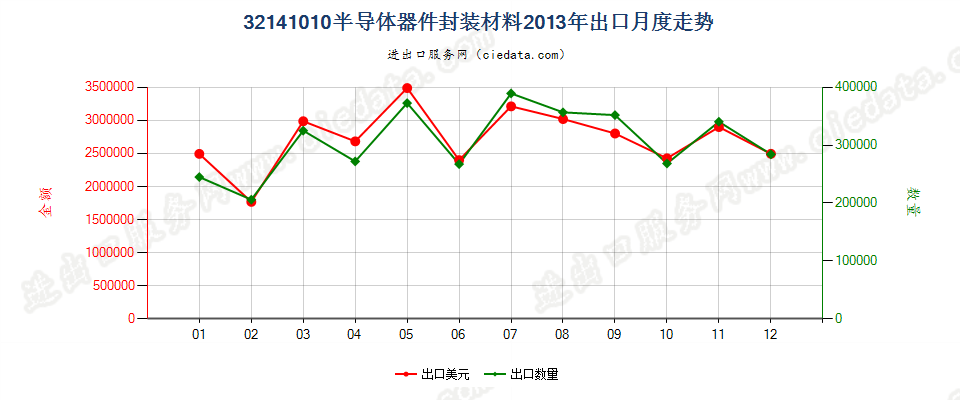 32141010封装半导体器件用树脂胶及类似胶粘剂出口2013年月度走势图