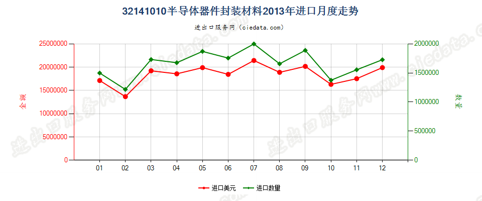 32141010封装半导体器件用树脂胶及类似胶粘剂进口2013年月度走势图