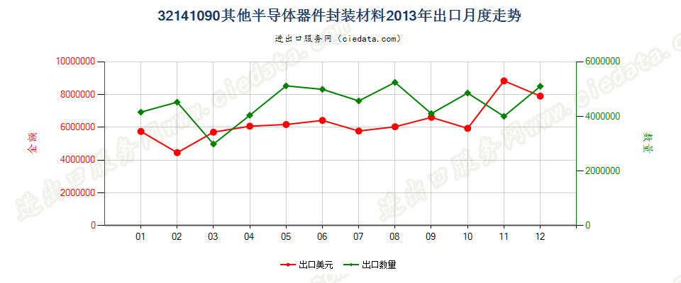 32141090其他安装玻璃用油灰、接缝用油灰、树脂胶泥、嵌缝胶及类似胶粘剂；漆工用填料出口2013年月度走势图