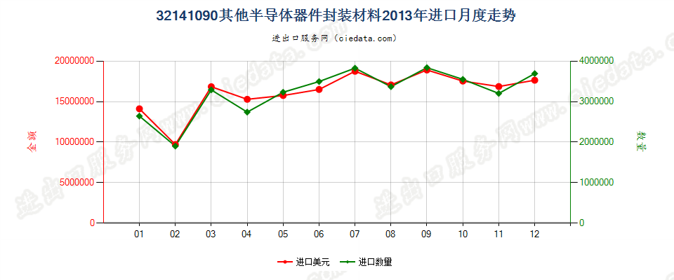 32141090其他安装玻璃用油灰、接缝用油灰、树脂胶泥、嵌缝胶及类似胶粘剂；漆工用填料进口2013年月度走势图