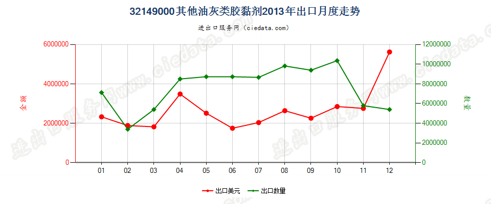 32149000非耐火涂面制剂，涂门面、内墙、地板、天花板等用出口2013年月度走势图