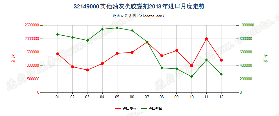 32149000非耐火涂面制剂，涂门面、内墙、地板、天花板等用进口2013年月度走势图