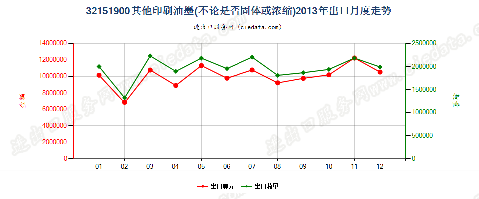 32151900其他印刷油墨出口2013年月度走势图