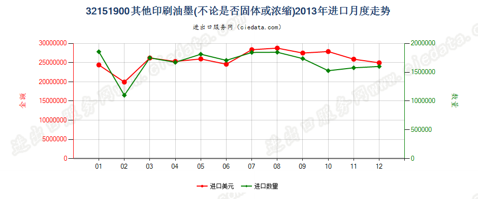 32151900其他印刷油墨进口2013年月度走势图