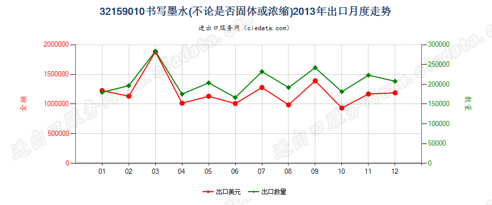 32159010书写墨水出口2013年月度走势图