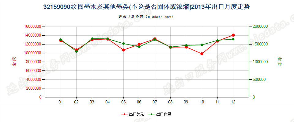 32159090其他绘图墨水及其他墨类出口2013年月度走势图