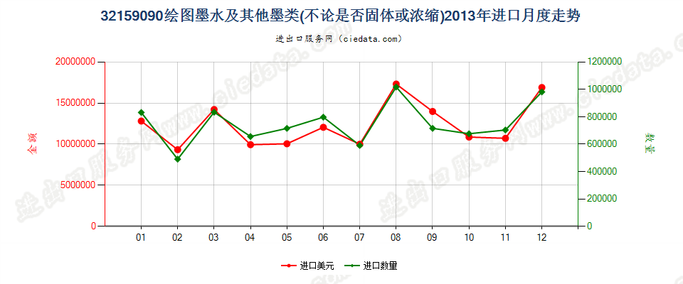 32159090其他绘图墨水及其他墨类进口2013年月度走势图