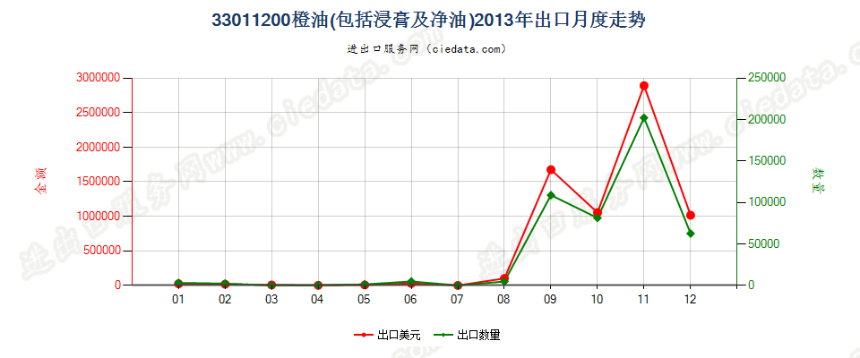 33011200橙油出口2013年月度走势图