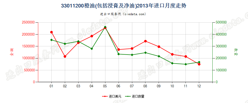 33011200橙油进口2013年月度走势图