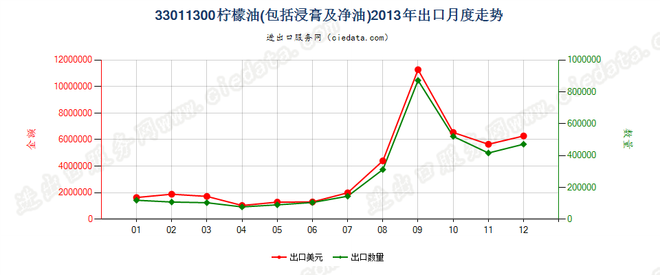 33011300柠檬油出口2013年月度走势图