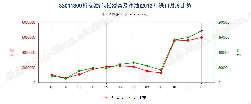 33011300柠檬油进口2013年月度走势图