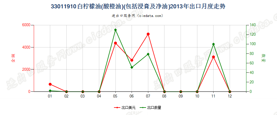 33011910白柠檬油（酸橙油）出口2013年月度走势图