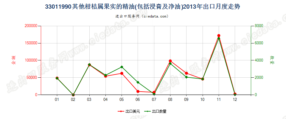 33011990其他柑桔属果实精油出口2013年月度走势图